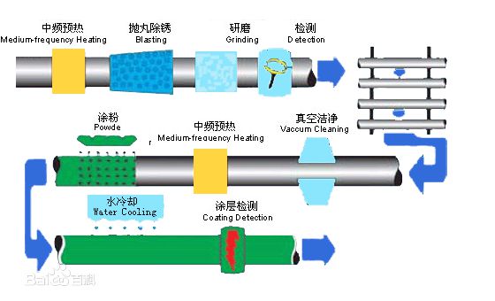 单层环氧粉末管道防腐工艺流程图